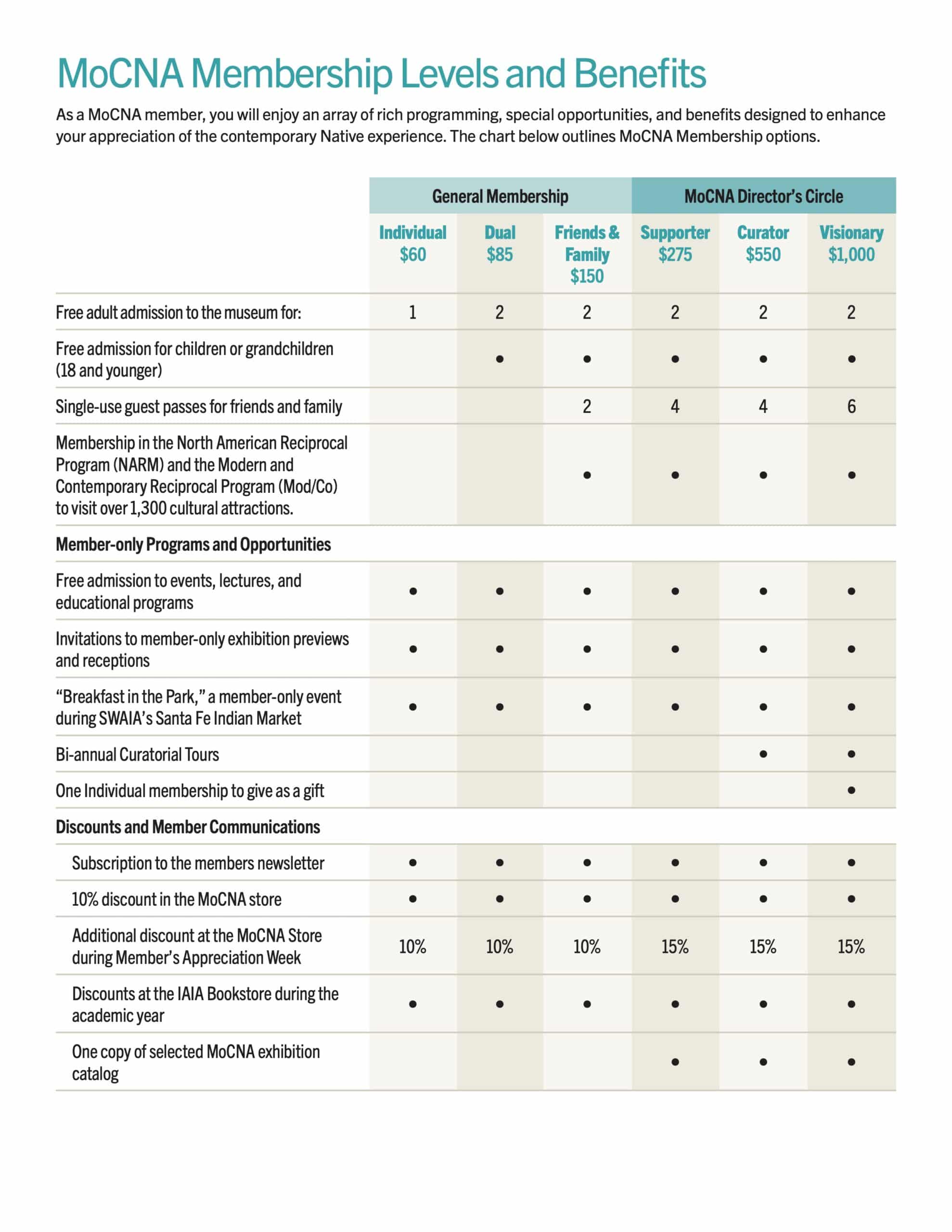 MoCNA Membership Benefit Chart